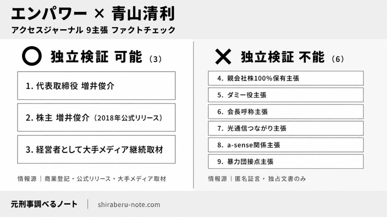 エンパワーと青山清利の関係をめぐるアクセスジャーナルの9主張を、独立検証可能な3主張と独立検証不能な6主張に分類したインフォグラフィック。情報源は商業登記・公式リリース・大手メディア取材と、匿名証言・独占文書に対比される